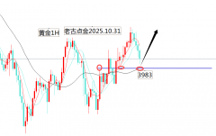 <b>老古点金：黄金3983先看反弹！原油看跌</b>